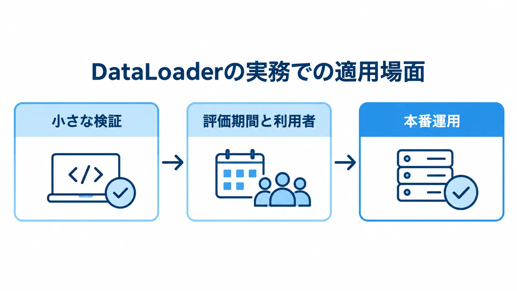 小さな検証、評価期間と利用者の確認、本番運用への移行を順に示す図解