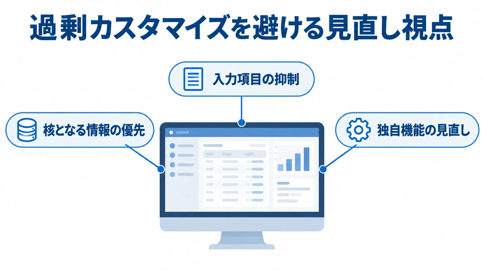 過剰カスタマイズを防ぐ商談管理システムの見直し視点 商談管理システムを中央に置き、入力項目、独自機能、核となる情報の見直し視点を示す図