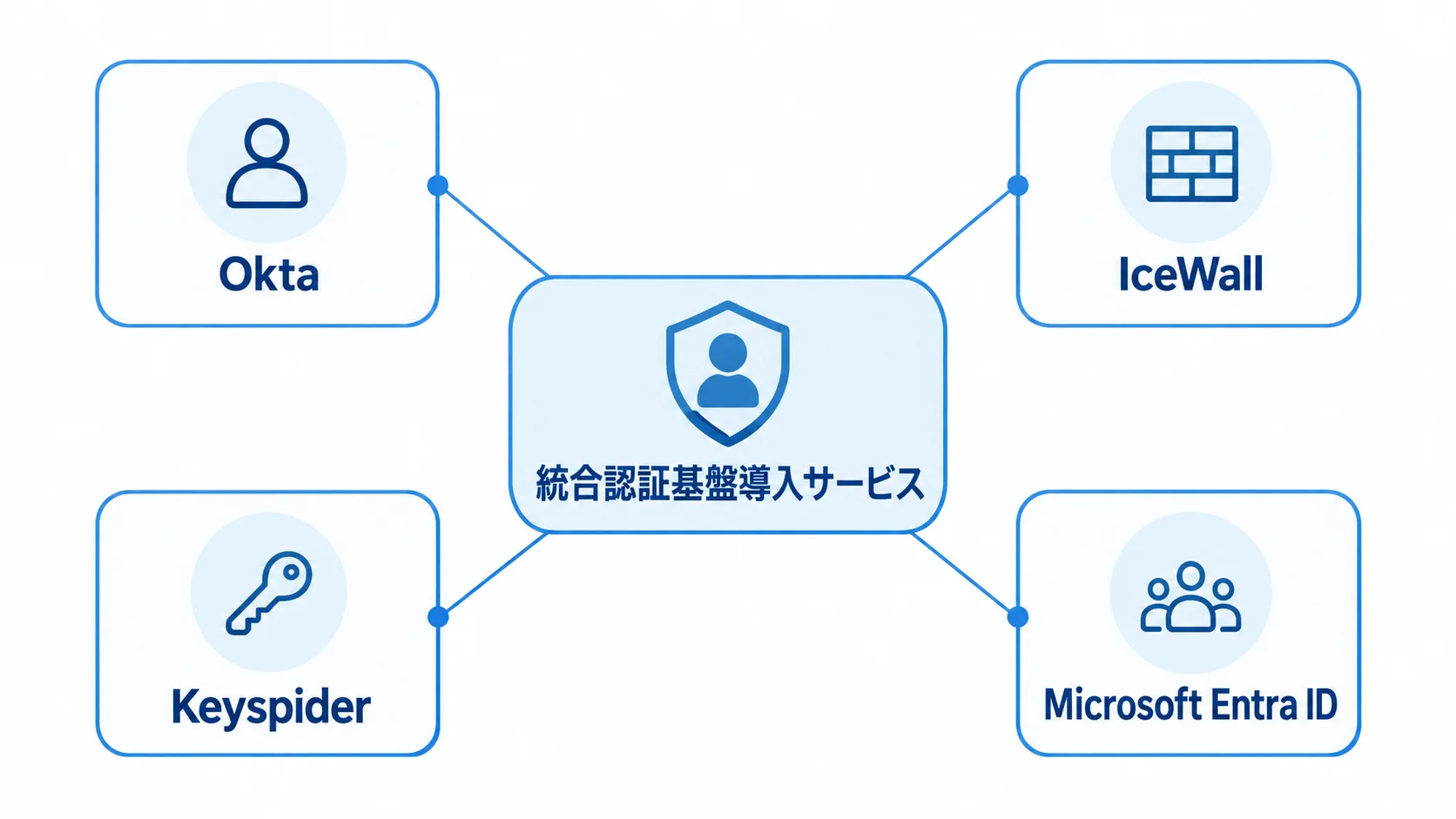 SCSKの統合認証基盤で組み合わせる製品 統合認証基盤導入サービスを中心に、Okta、IceWall、Keyspider、Microsoft Entra IDを結んだ図。