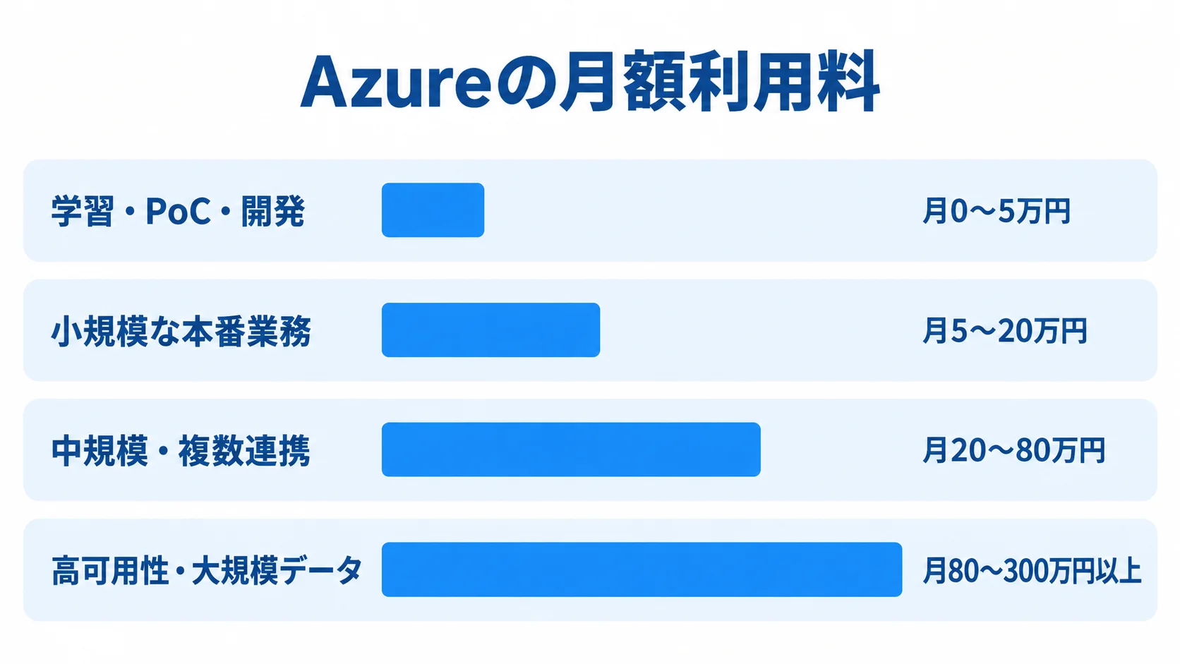 Azure SQL Databaseの構成別月額利用料の目安 学習・PoC・開発から高可用性・大規模データまでの月額利用料レンジを並べた横棒図