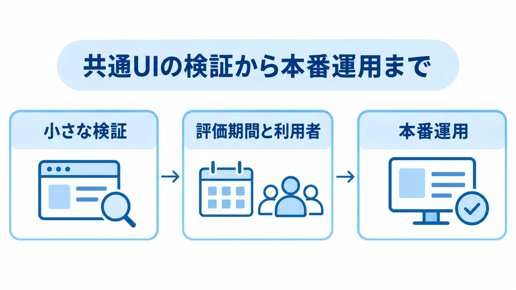 小さな検証から評価期間と利用者の確認を経て、本番運用へ進む3段階の図。