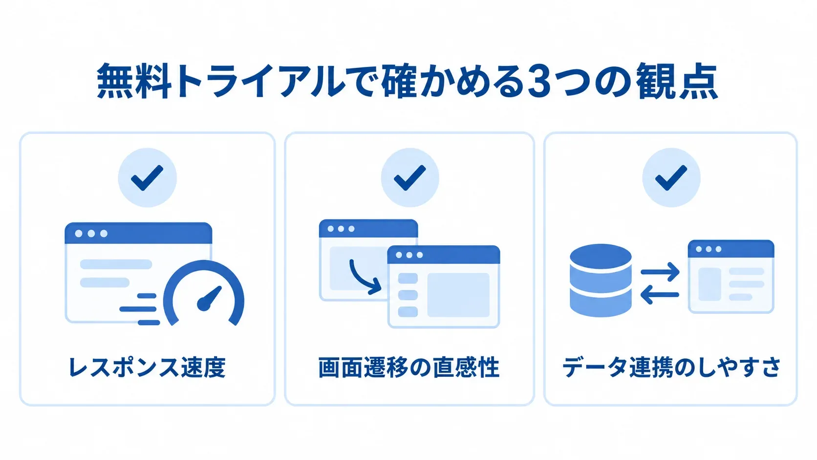 無料トライアルで確かめるレスポンス速度、画面遷移の直感性、データ連携のしやすさを3枚のカードで示す図。