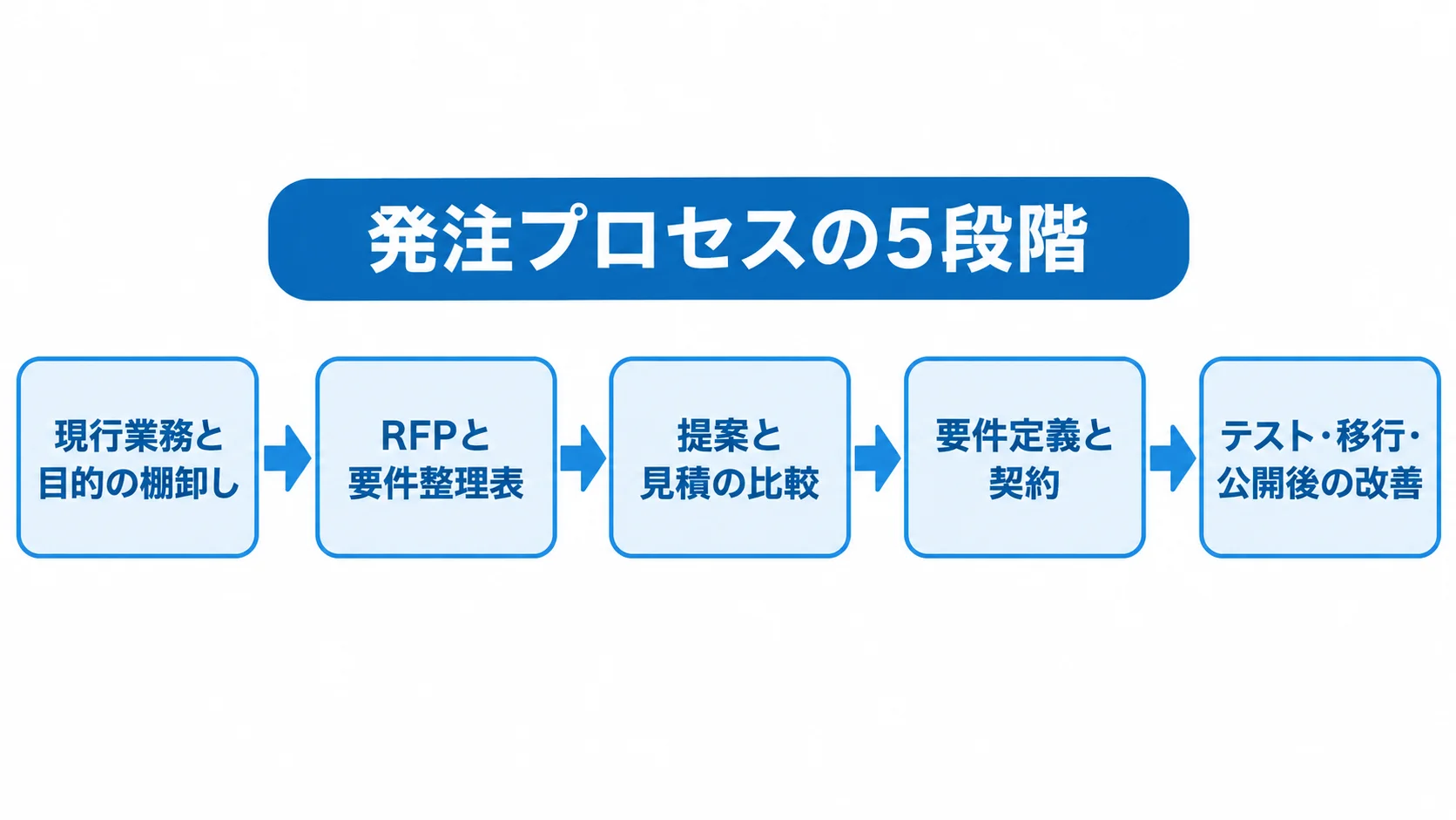 現行業務と目的の棚卸しからテスト・移行・公開後の改善まで、発注の5段階を矢印で示した図解。