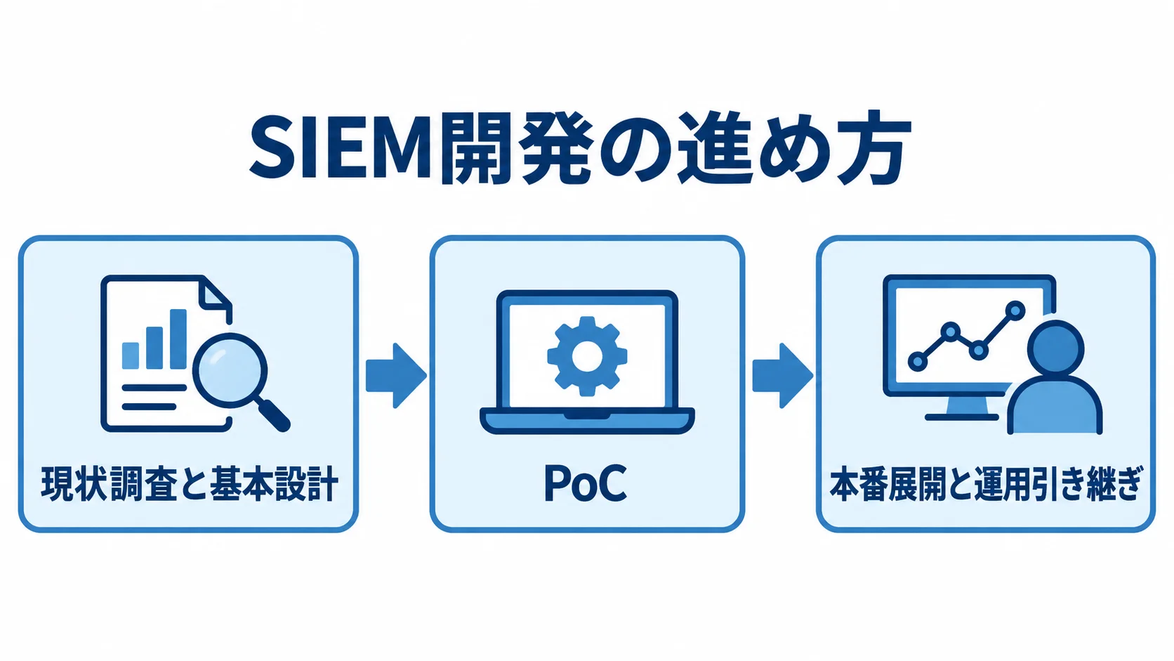 SIEM開発の3段階 SIEM開発を現状調査と基本設計、PoC、本番展開と運用引き継ぎの順で示す図。