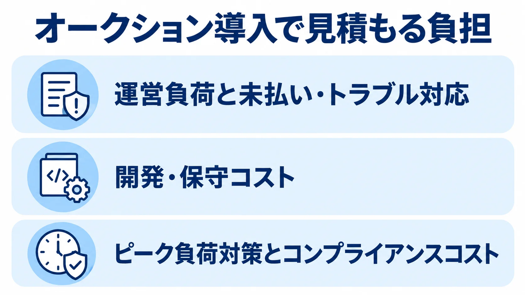 オークション導入時に考慮するコストと運営負荷 オークション導入時の負担を、運営と未払い対応、開発と保守、ピーク負荷対策とコンプライアンスの3層で示す図解。