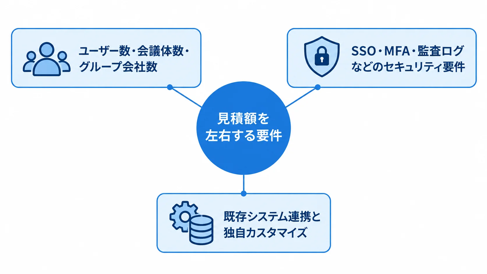 見積額を中央に置き、利用規模、セキュリティ要件、既存システム連携と独自カスタマイズを周囲に配置した図。
