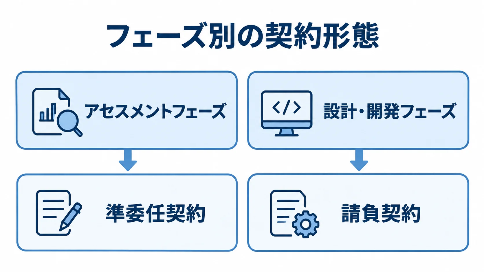 フェーズ別の契約形態を比較する図解 アセスメントフェーズと準委任契約、設計・開発フェーズと請負契約を左右で対応させた図解。
