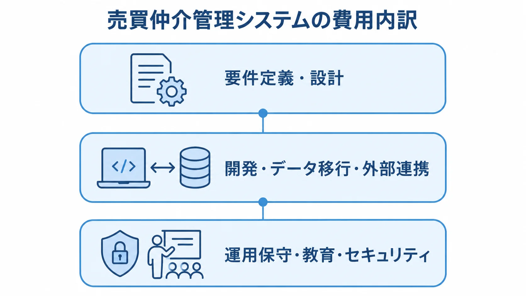 システム導入前、開発時、導入後に分けた3層の費用内訳図