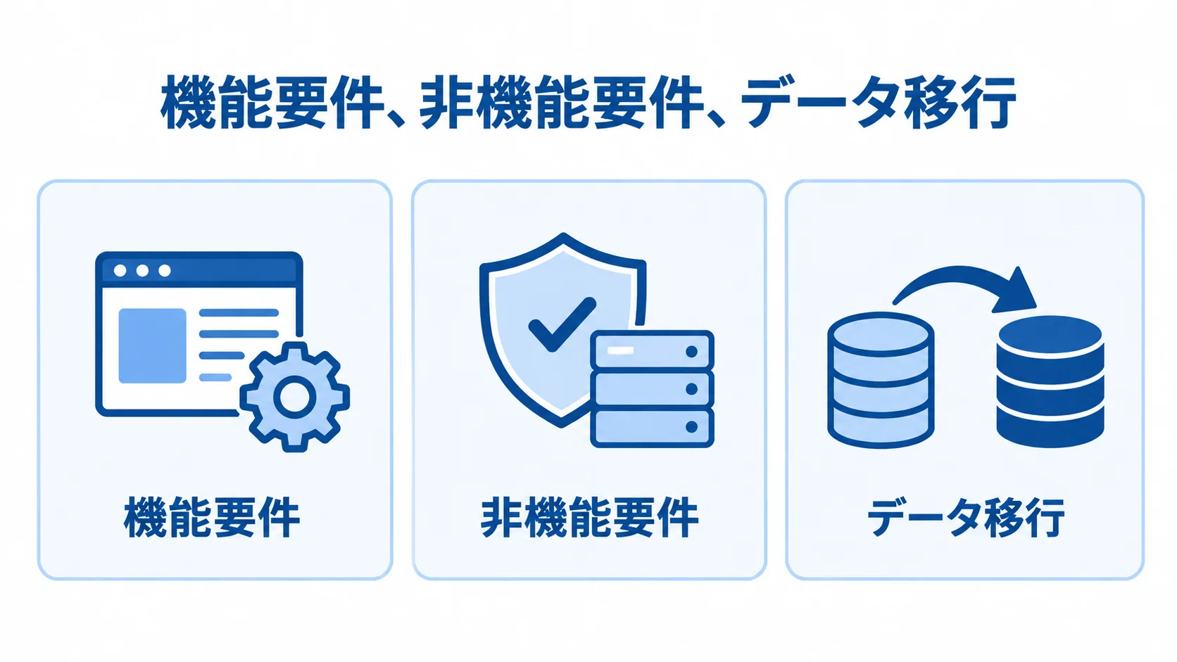 要件定義書で整理する機能・品質・データ移行 機能要件、非機能要件、データ移行の3領域を並べた要件定義の図解。