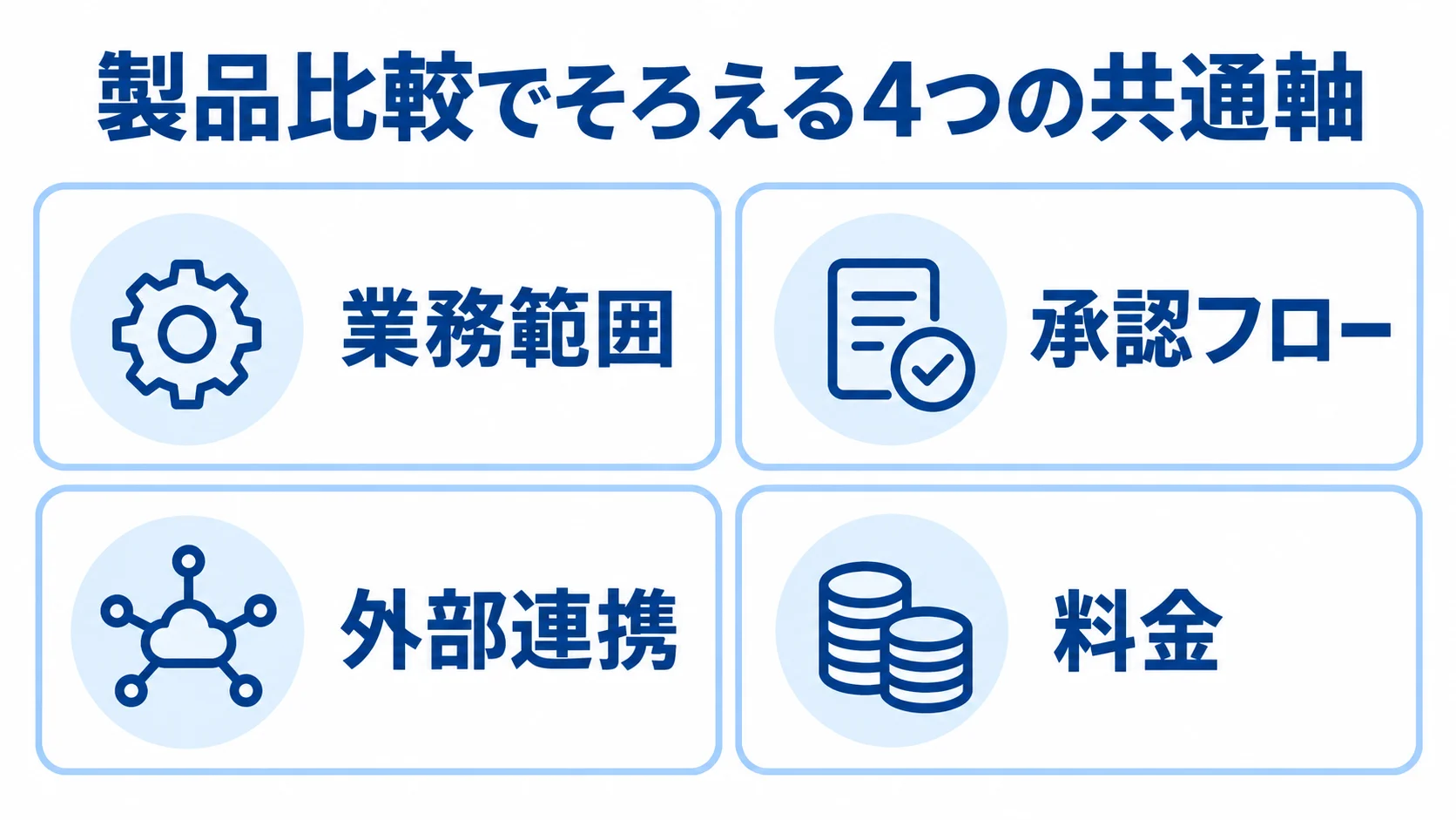 入出庫管理システムを比べる4つの共通軸 業務範囲、承認フロー、外部連携、料金を4枚のカードで示す比較軸の図