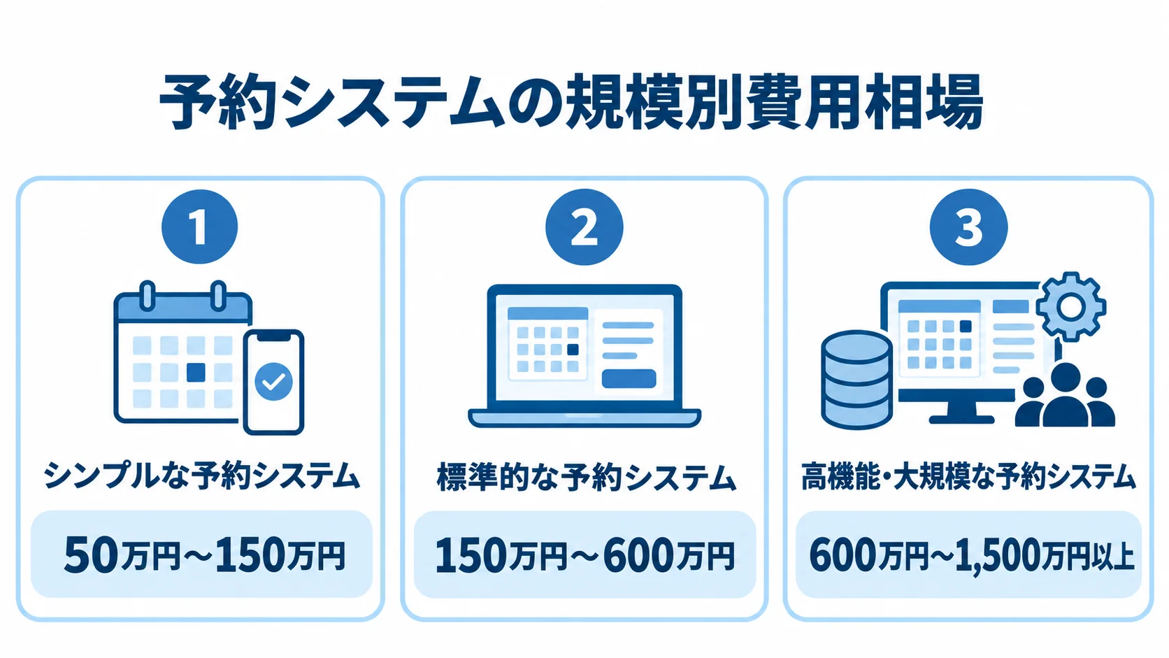 予約システムの規模別開発費用相場 予約システムのシンプル、標準、高機能・大規模の3段階と、それぞれの開発費用相場を示した図。