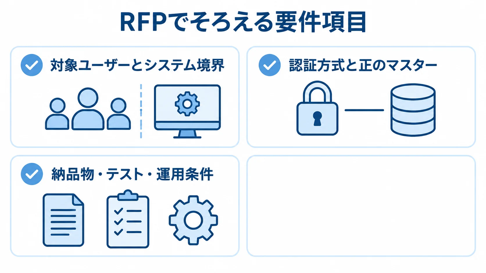 RFPに記載する対象範囲、認証方式と正のマスター、納品物・テスト・運用条件を並べた4項目の図解。