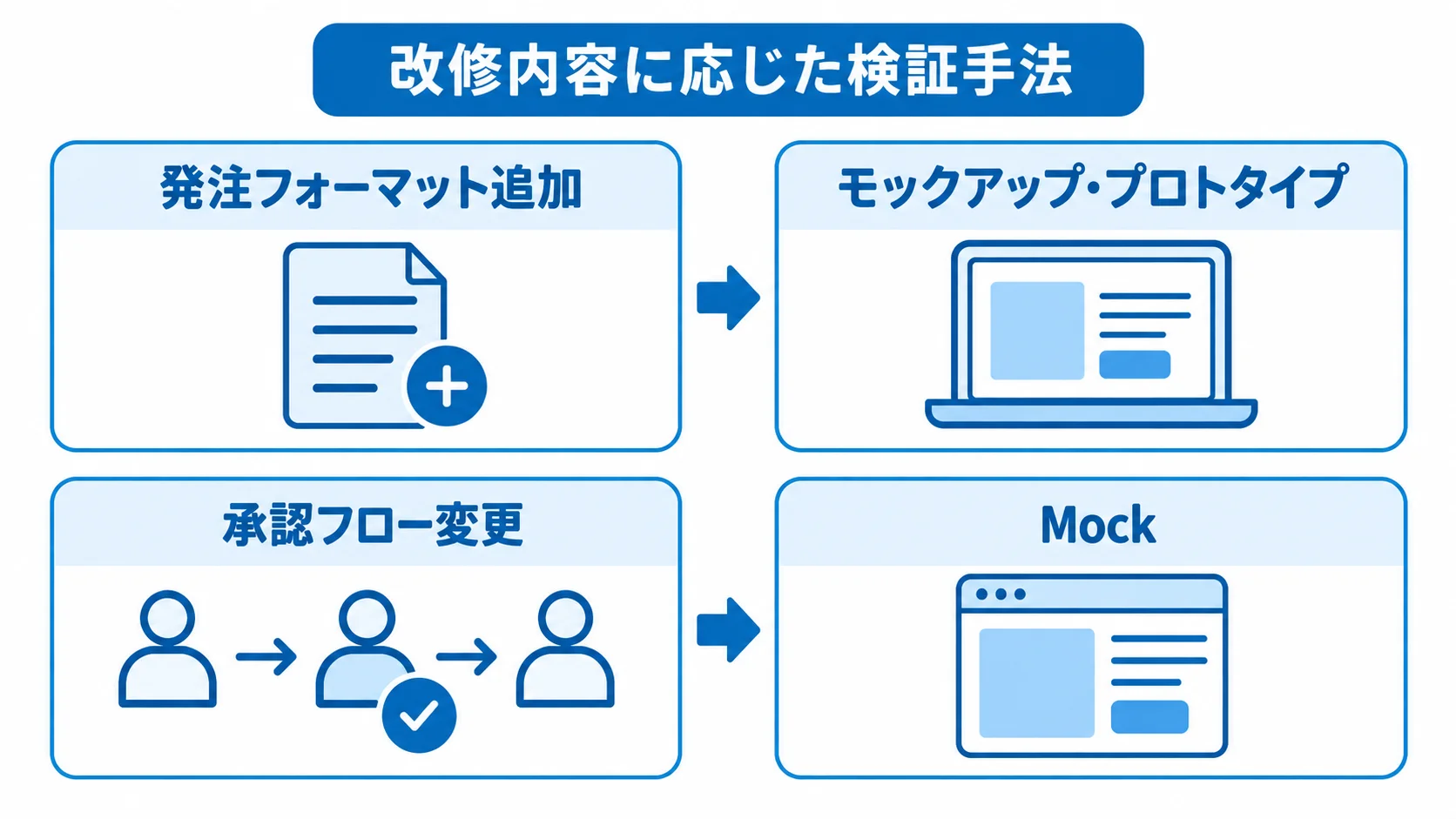 発注フォーマットと承認フローで異なる検証手法の図 発注フォーマット追加にはモックアップ・プロトタイプ、承認フロー変更にはMockを対応させた図