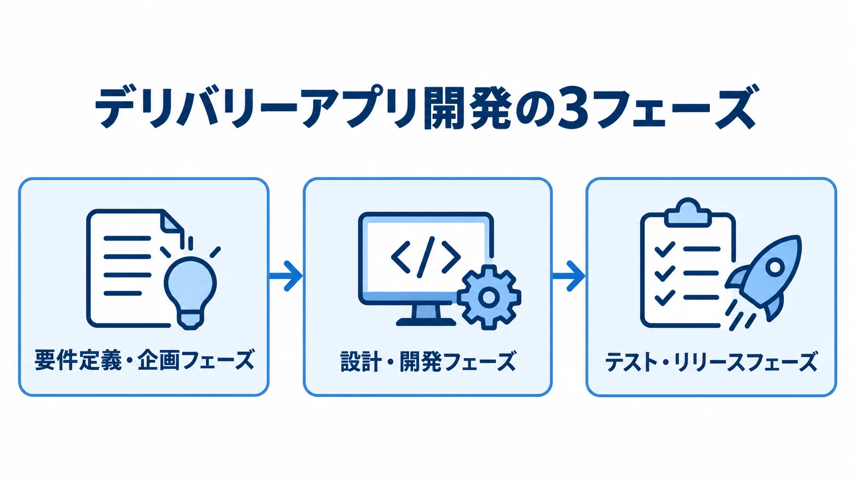 デリバリーアプリ開発の3フェーズと進行順 要件定義・企画から設計・開発を経てテスト・リリースへ進む3フェーズの図解