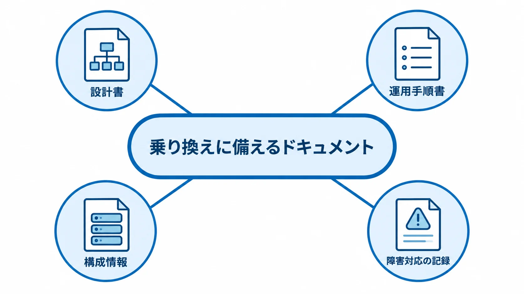 乗り換えに備えて整備・引き渡しする設計書、運用手順書、構成情報、障害対応の記録を示す図。