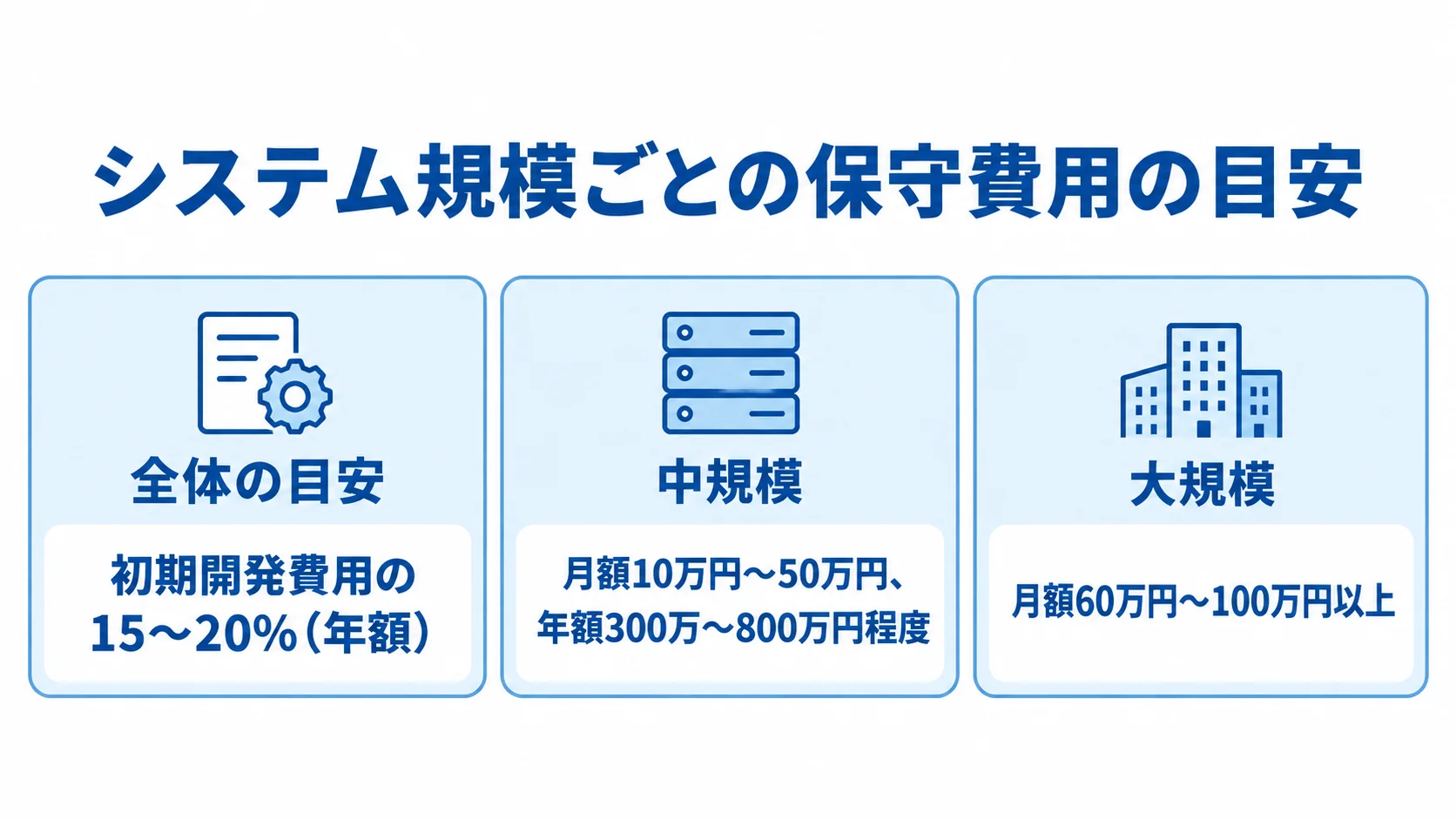 全体・中規模・大規模の保守費用目安を3つのパネルで示した図