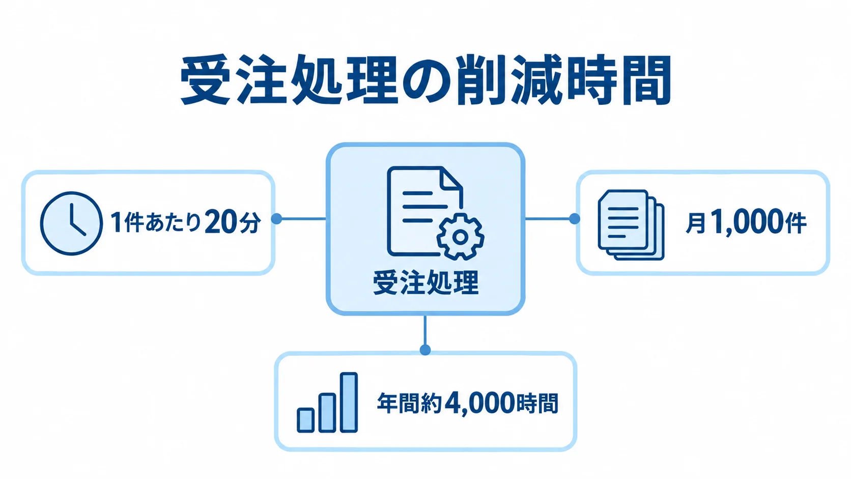 BtoB ECの受注処理で削減できる時間 受注処理を中心に、1件あたりの時間、月間件数、年間削減時間を示す図解