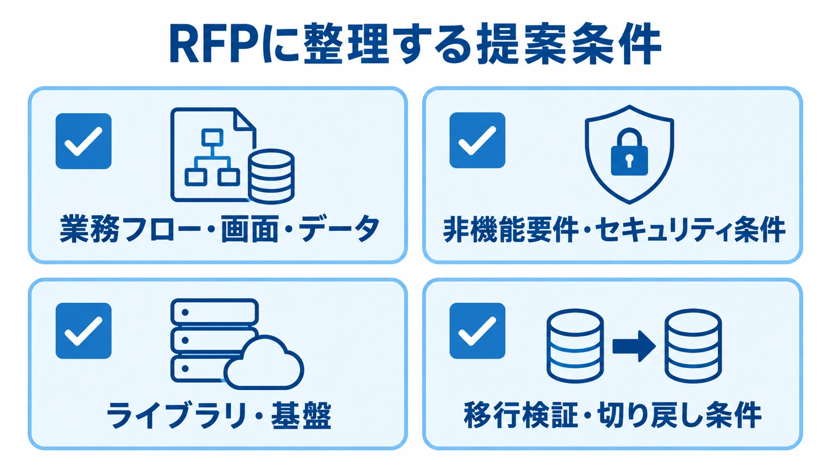 RFPに含める業務・品質・環境・移行条件 RFPに整理する業務、品質、既存環境、移行の4項目を示すチェックリスト図
