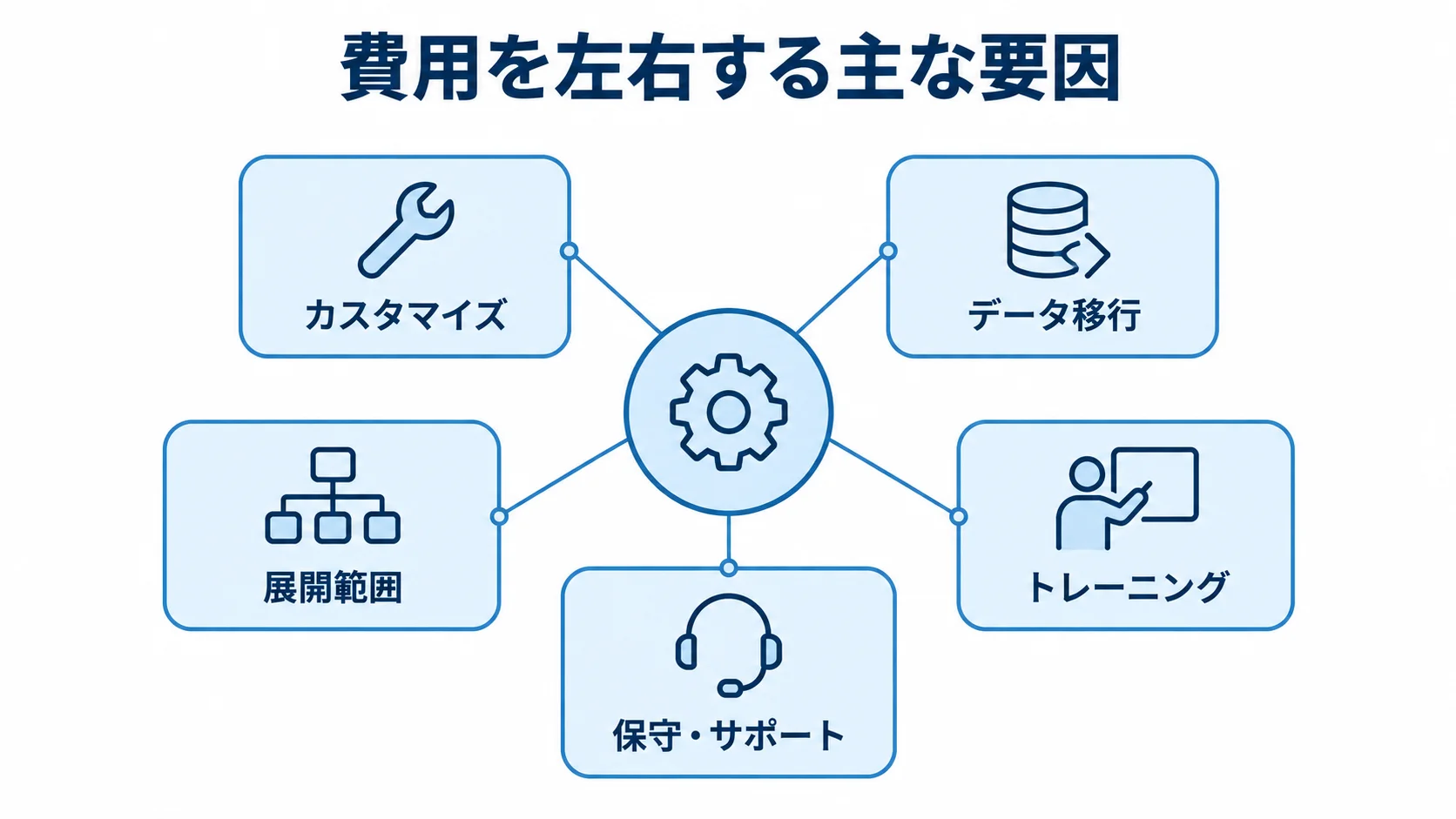Epicor導入費用を左右する5つの要因 Epicor導入費用を左右するカスタマイズ、データ移行、展開範囲、トレーニング、保守・サポートを示す図解