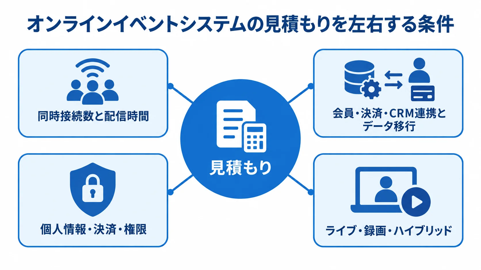 オンラインイベントシステムの費用を左右する4つの条件 見積もりを中心に、同時接続数と配信時間、データ連携、安全対策、配信形式を結んだ図。