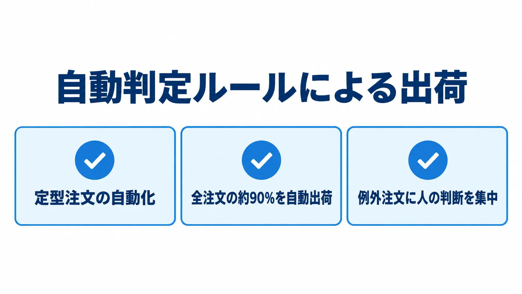 自動判定ルール、定型注文の自動化、全注文の約90%の自動出荷、例外注文への人の判断を並べた図。