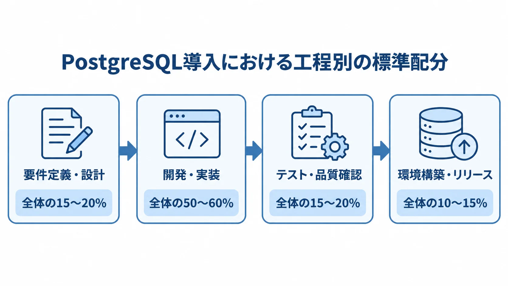 PostgreSQL導入の工程別スケジュールと配分 要件定義・設計、開発・実装、テスト・品質確認、環境構築・リリースの順に、全体の標準配分を示す流れ図。