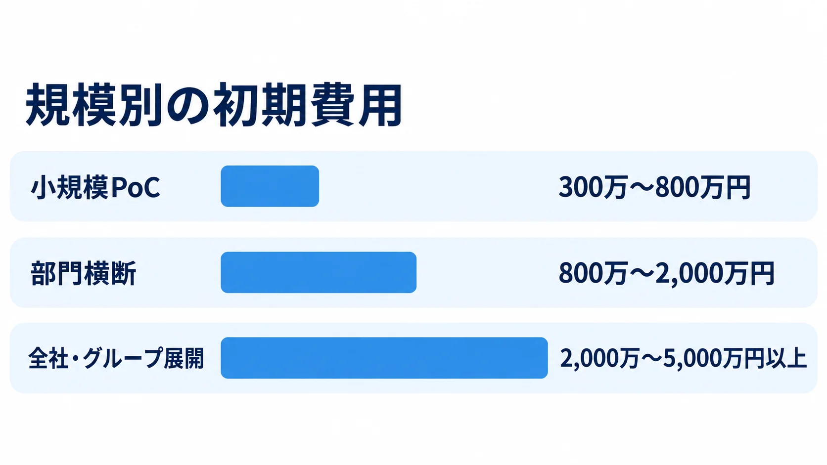 データガバナンスシステム開発の規模別初期費用 小規模PoC、部門横断、全社・グループ展開の初期費用幅を横棒で比べた図。