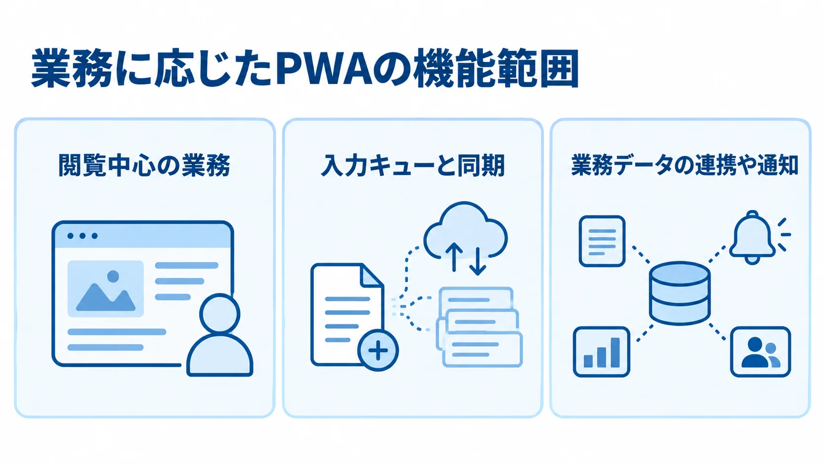 業務に応じたPWAの機能範囲を3つのパネルで示す図 閲覧中心の業務、入力キューと同期、業務データの連携や通知を3つのパネルで示す図。
