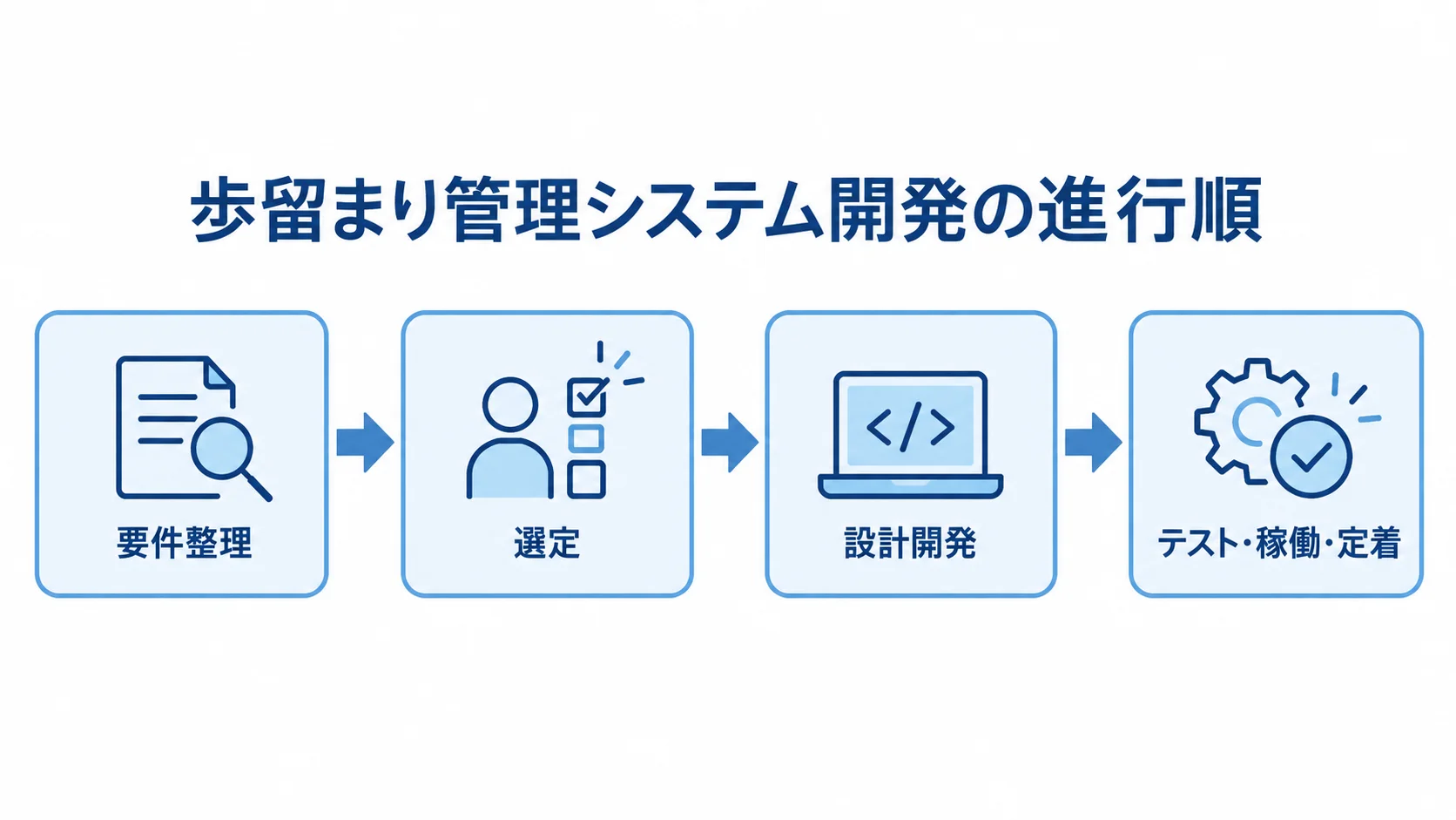 要件整理、選定、設計開発、テスト・稼働・定着の順に進むフロー図