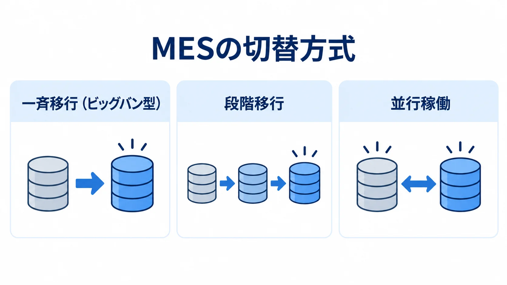 MES移行で選べる三つの切替方式 MESの切替方式として一斉移行、段階移行、並行稼働を並べた図