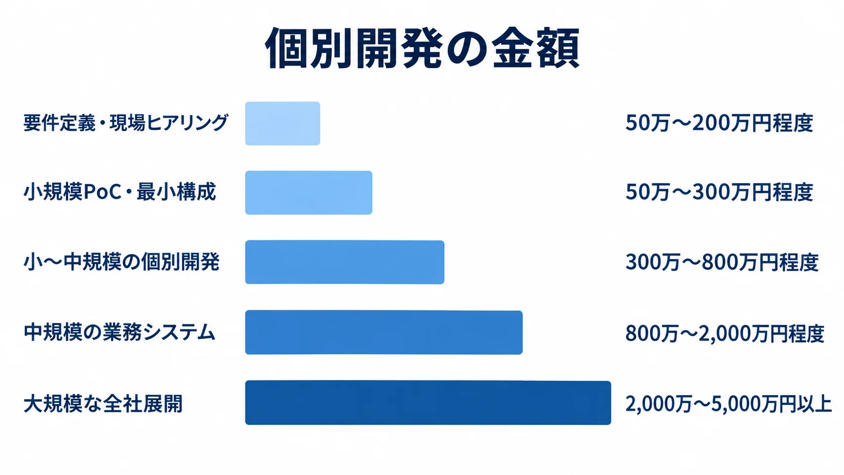 個別開発の規模別費用目安を比較する横棒グラフ 個別開発の5段階を、要件定義・現場ヒアリングから大規模な全社展開までの費用幅で比較した横棒グラフ。