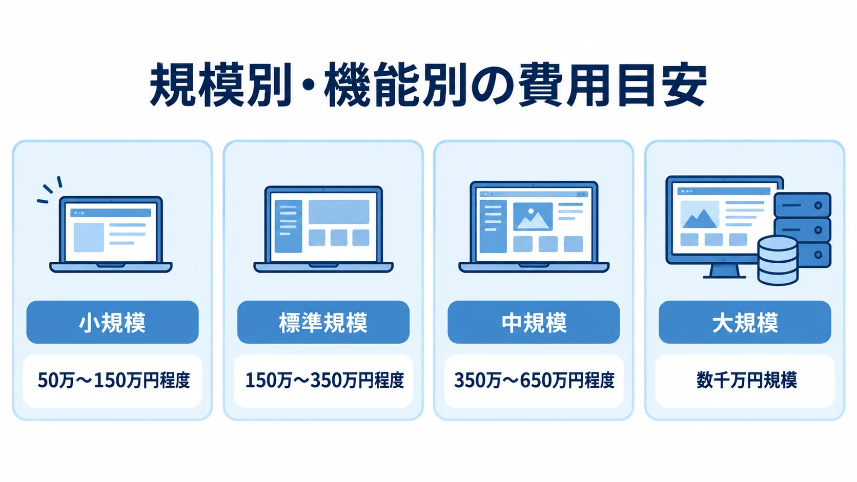 小規模から大規模まで、システム開発費用の規模別目安を4段階で示す尺度図。