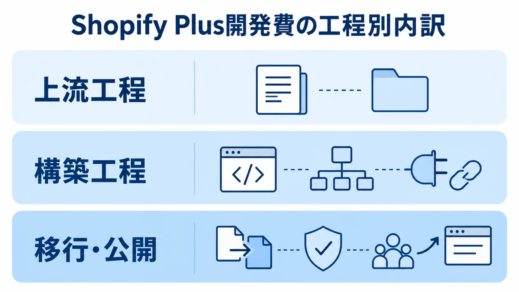 Shopify Plus開発費の工程別内訳 Shopify Plus開発費を上流工程、構築工程、移行・公開の3層に分けた図