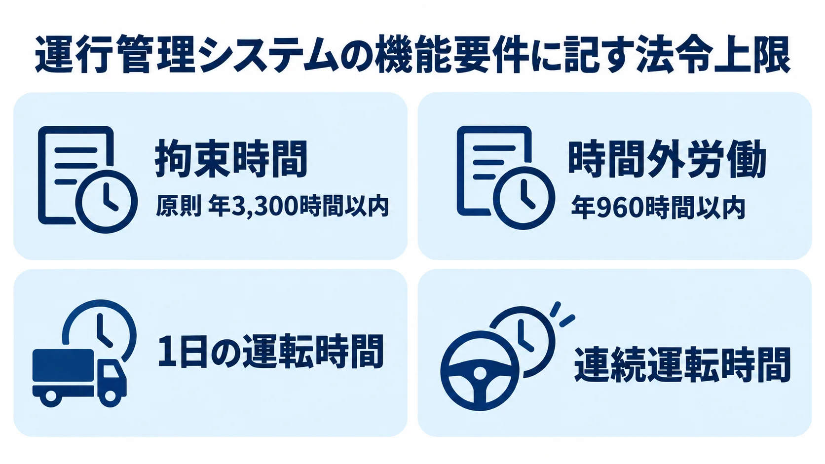 機能要件で定める拘束時間と時間外労働の上限 機能要件に記す拘束時間の年3,300時間以内と時間外労働の年960時間以内、および運転時間の超過検知項目を示す図