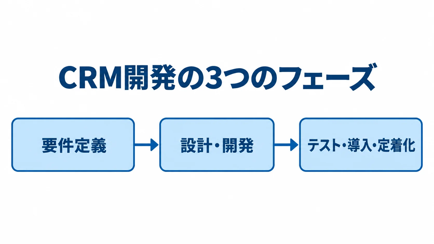 CRM開発の要件定義から設計・開発、テスト・導入・定着化へ進む3フェーズの図解。
