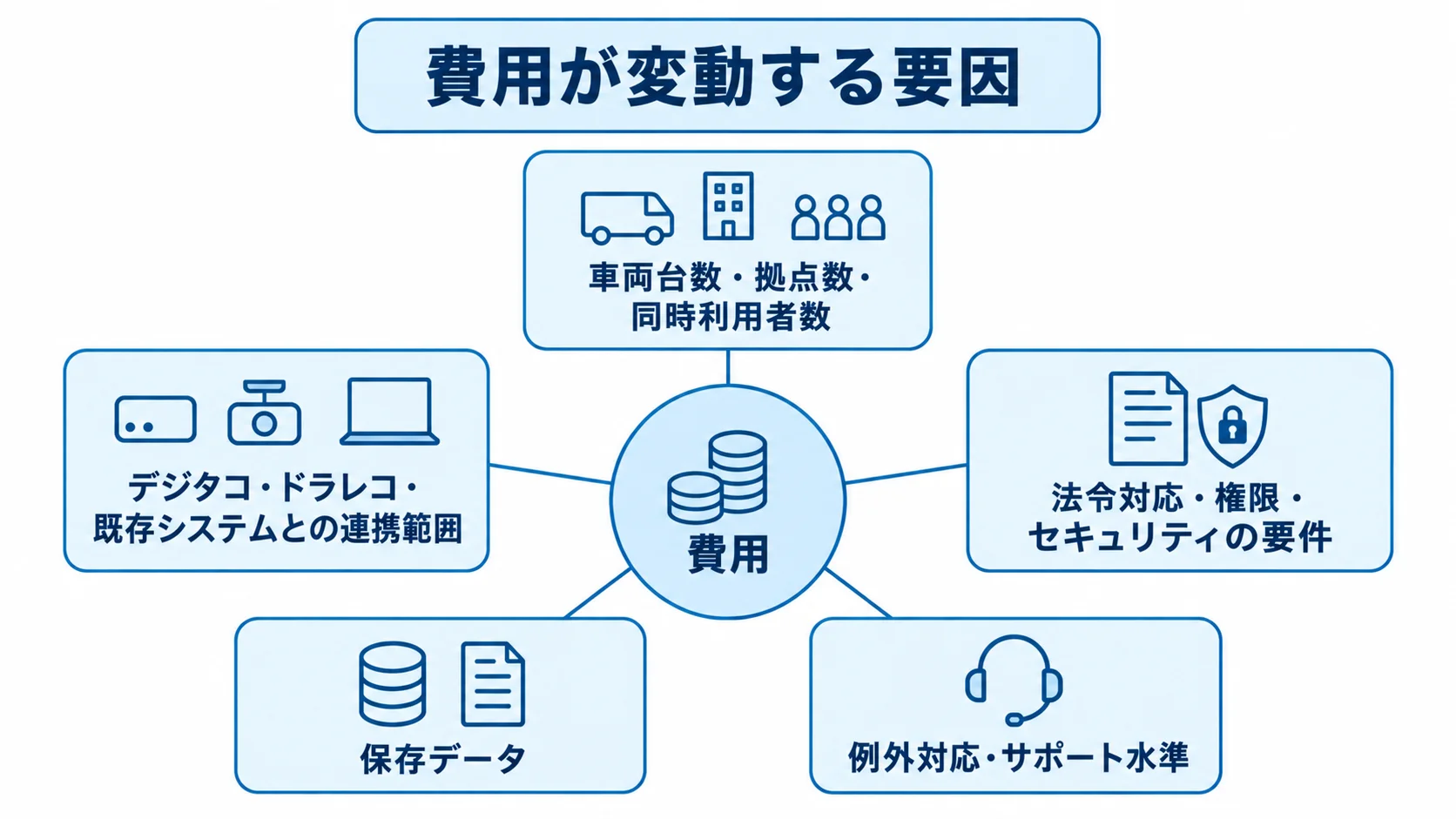 動態管理システムの費用変動要因 動態管理システムの費用変動要因として、運用規模、連携範囲、法令やセキュリティ要件、保存データ、例外対応とサポート水準を示す図。