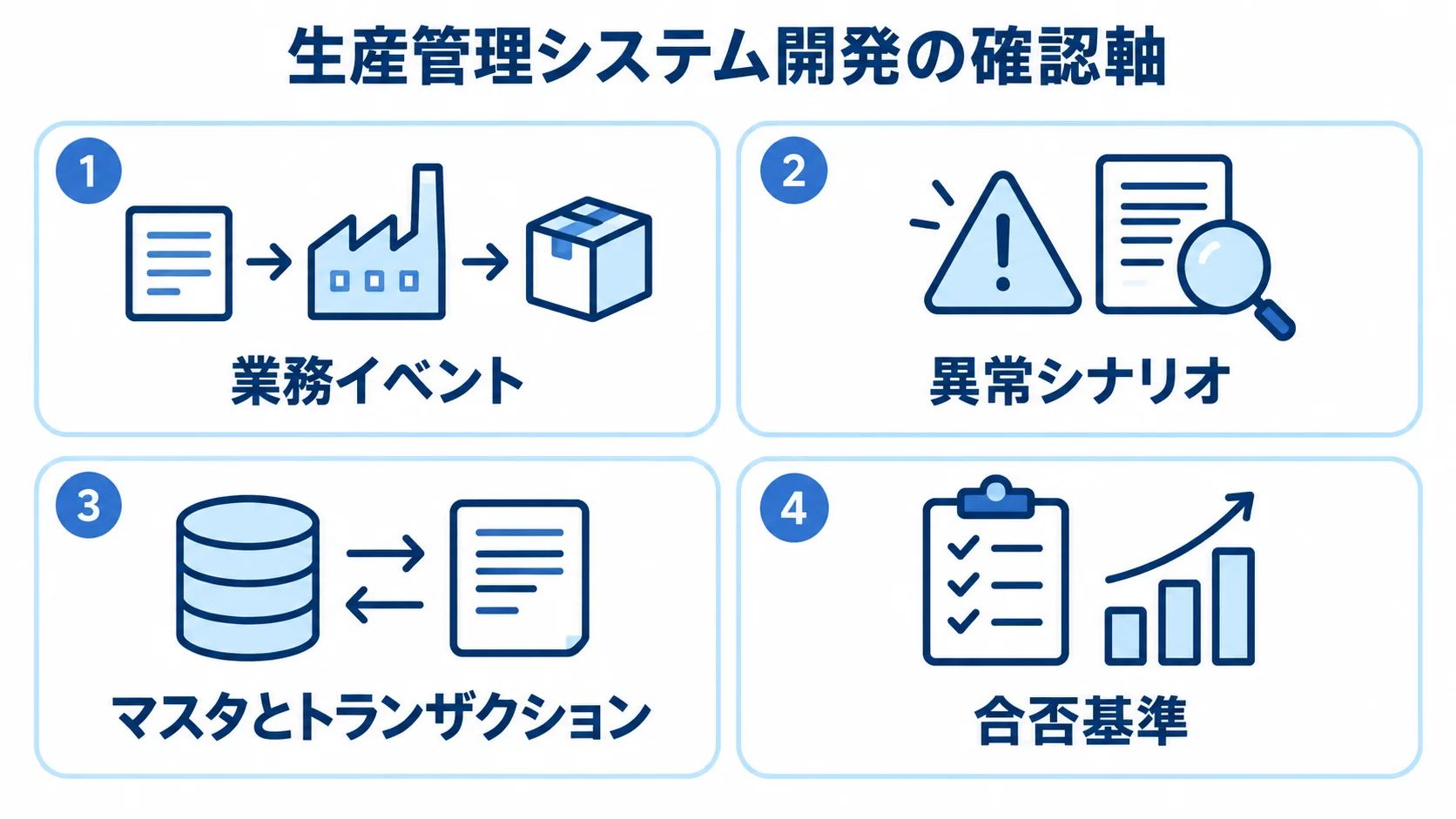 生産管理システム開発の4つの確認軸 生産管理システム開発で確認する業務イベント、異常シナリオ、データ、合否基準の4項目図