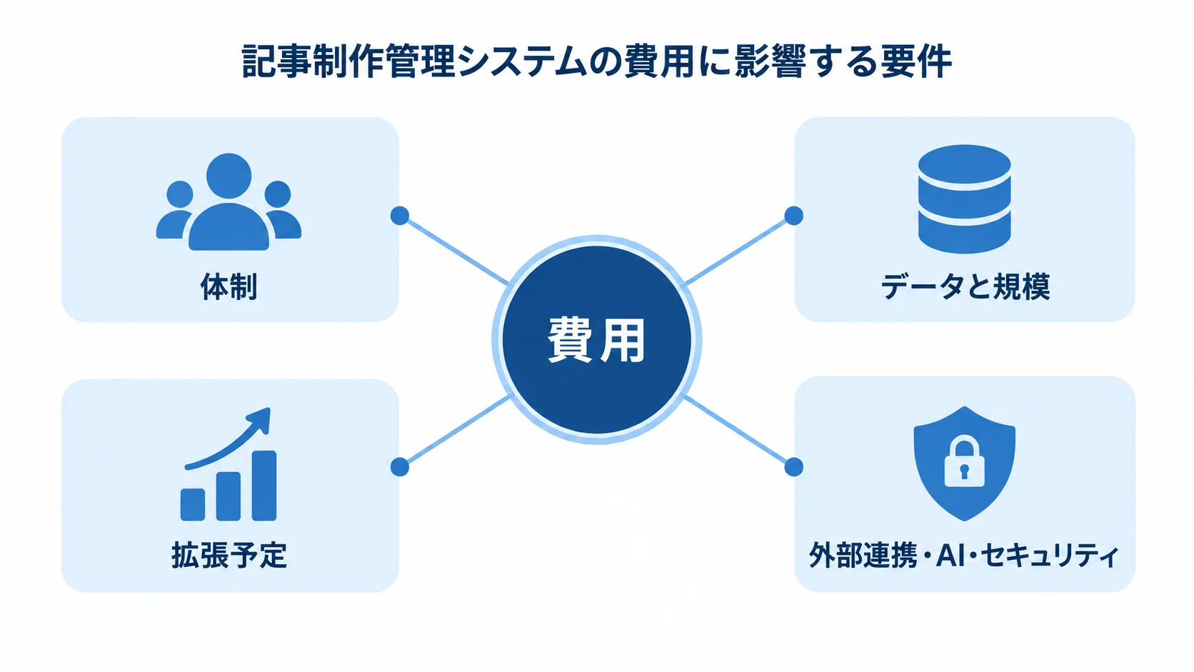 費用を中央に置き、体制、データと規模、拡張予定、外部連携・AI・セキュリティを周囲に配置した図。