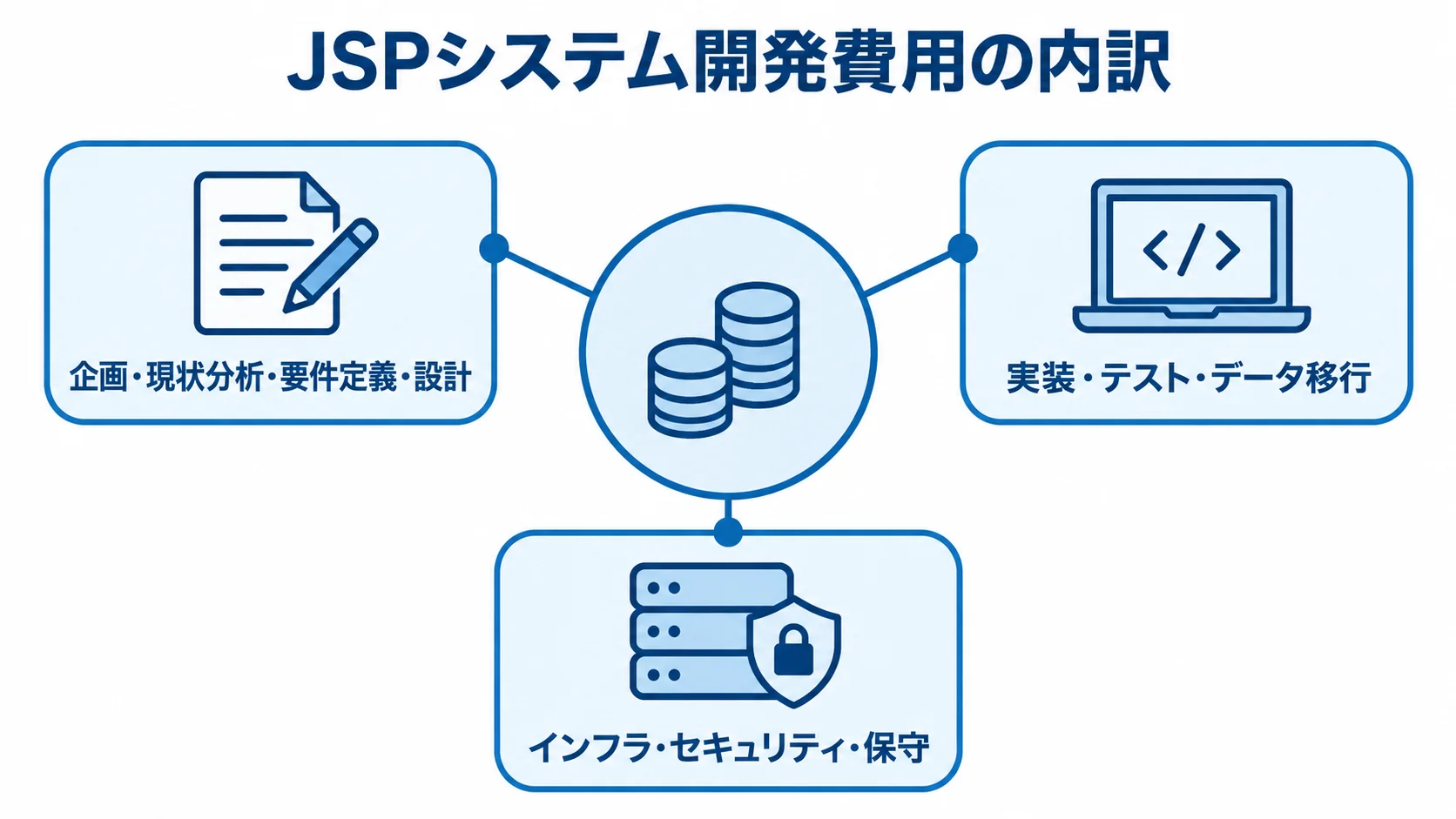 JSPシステム開発費用の見積もり対象を、企画・設計、実装・テスト・移行、インフラ・セキュリティ・保守の3領域に分けた図。