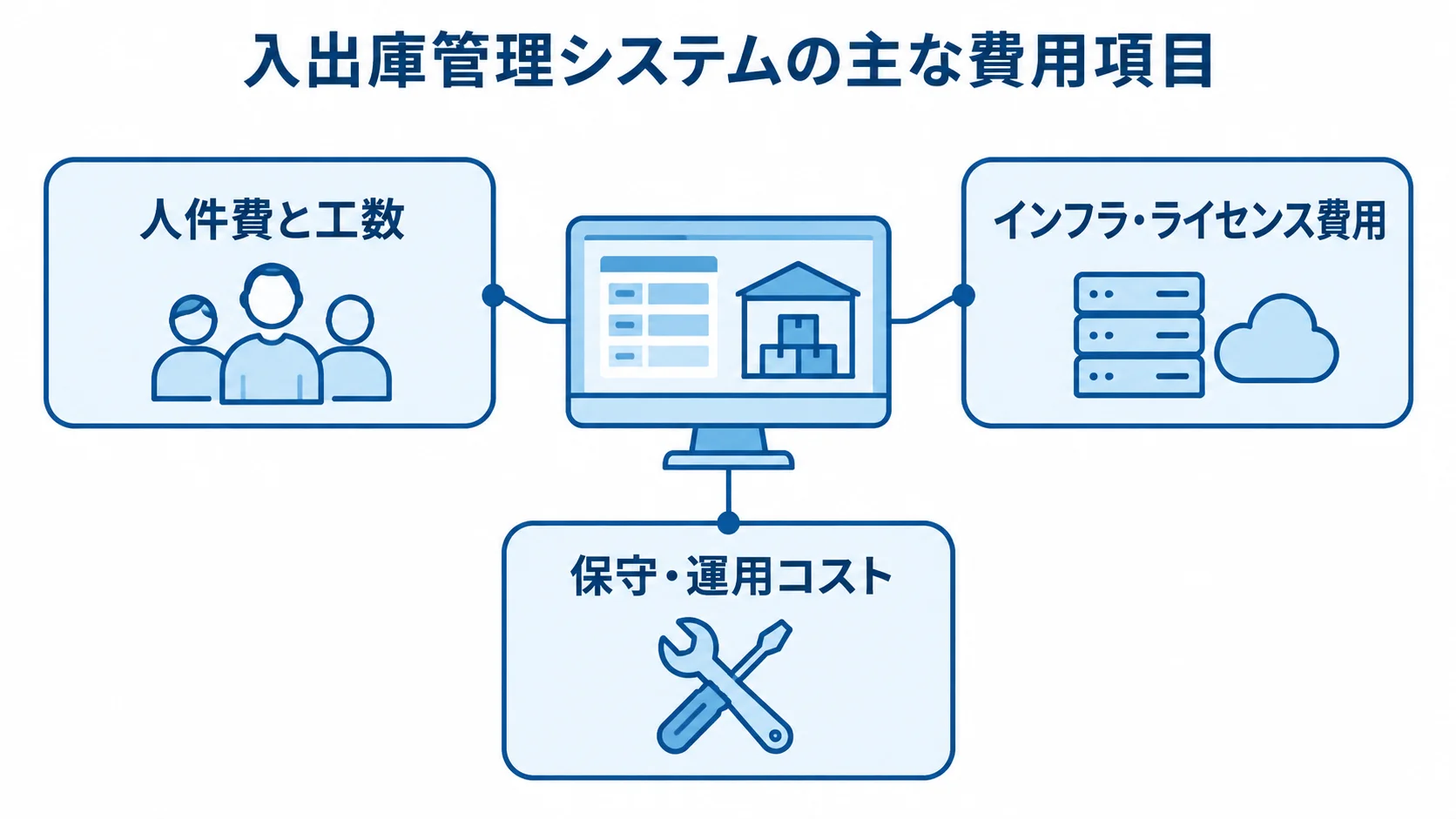 入出庫管理システムの費用内訳 人件費と工数、インフラ・ライセンス費用、保守・運用コストを放射状に示した図