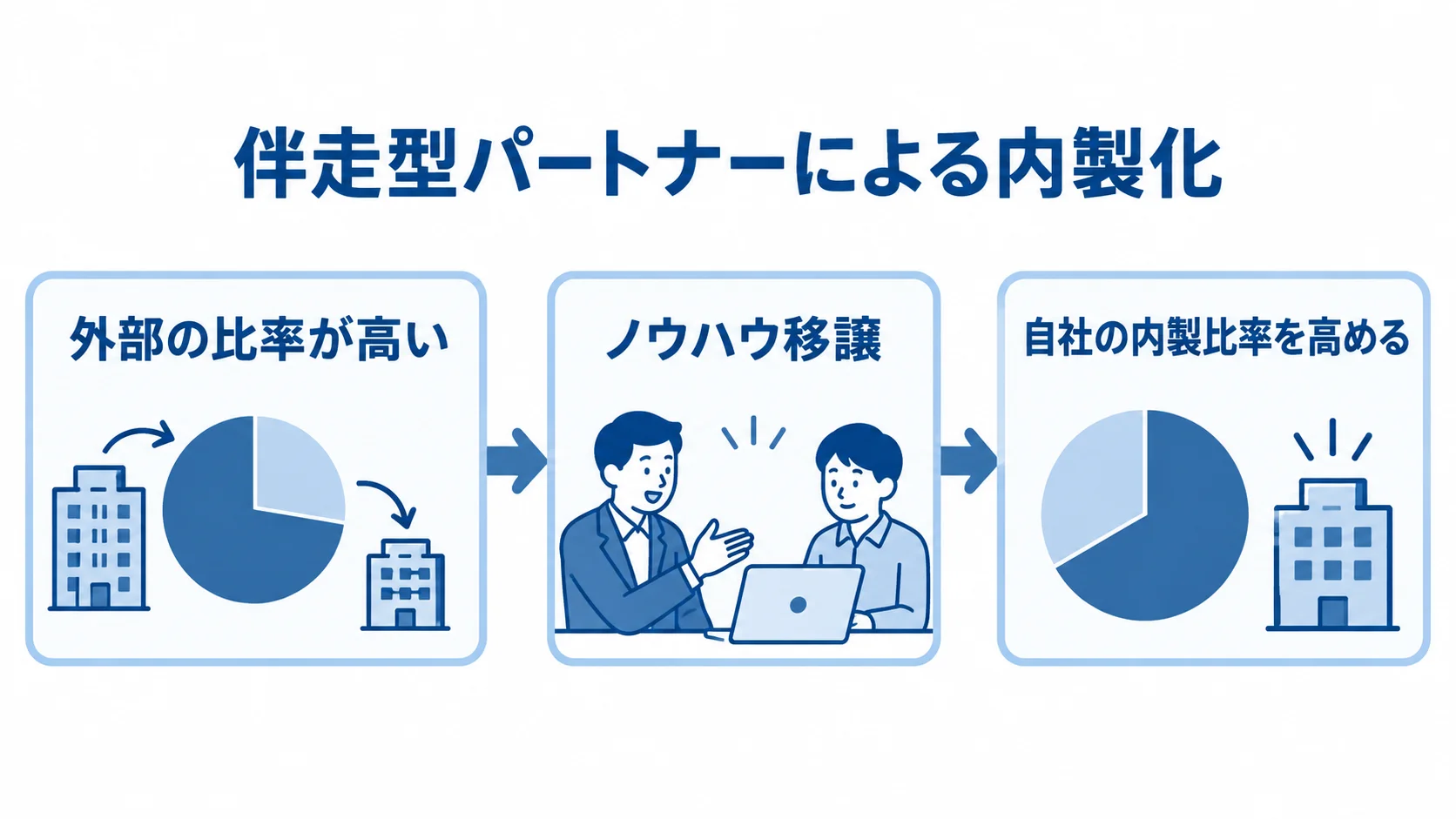 伴走型パートナーを活用する内製化の流れ 伴走型パートナーの活用により、外部の比率が高い段階からノウハウ移譲を経て、自社の内製比率を高める流れを示す図。