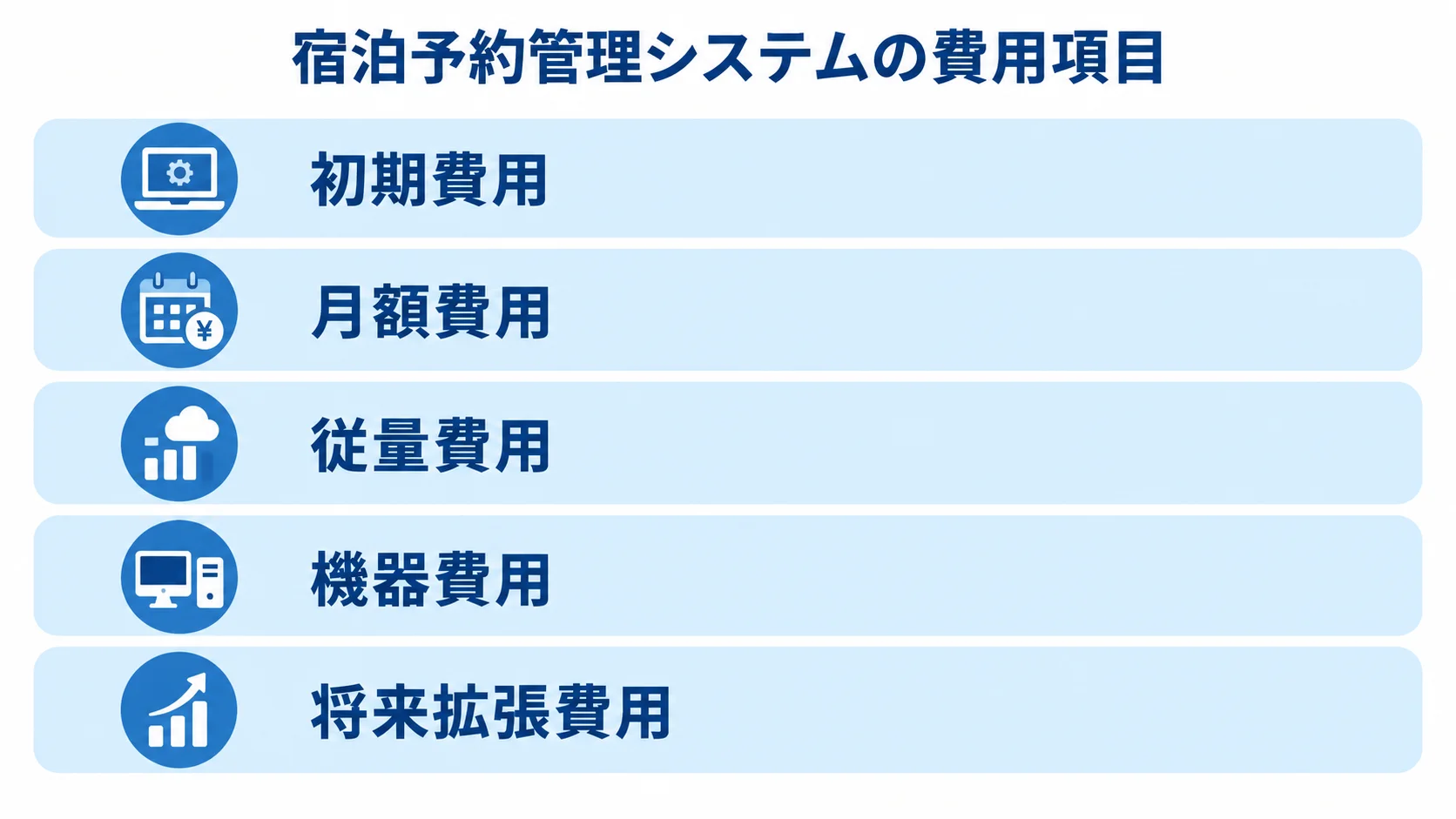 宿泊予約管理システムの費用項目を示す図 宿泊予約管理システムの見積もり項目として、初期費用、月額費用、従量費用、機器費用、将来拡張費用を積み重ねた図