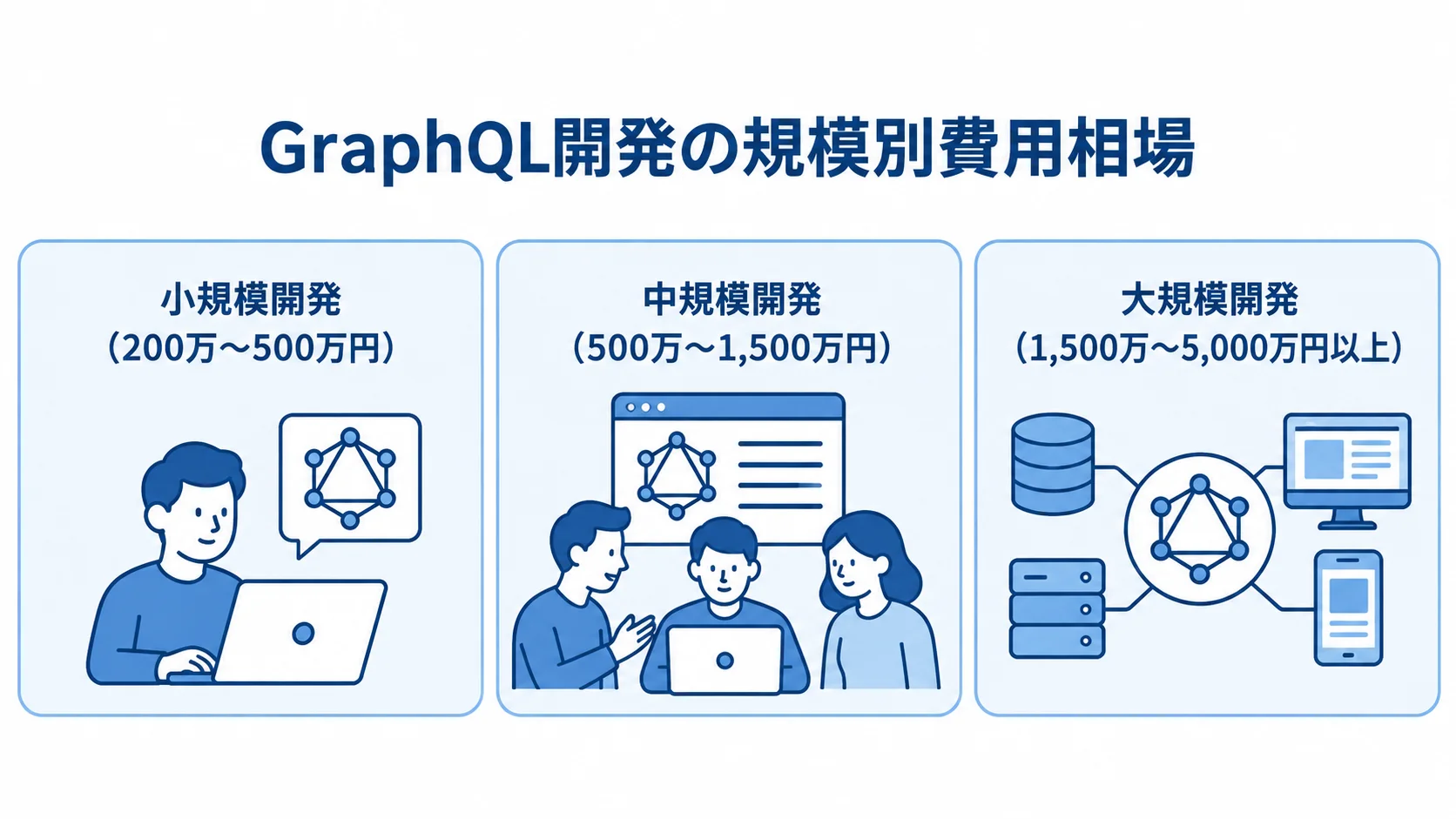 GraphQL開発の規模別費用相場を示す3つのパネル 小規模から大規模までのGraphQL開発費用相場を3枚のパネルで比較した図