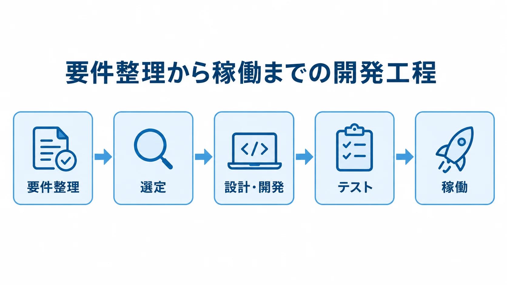 Expressのシステム開発で稼働までに進む工程 要件整理から選定、設計・開発、テストを経て稼働する5工程の流れ図。