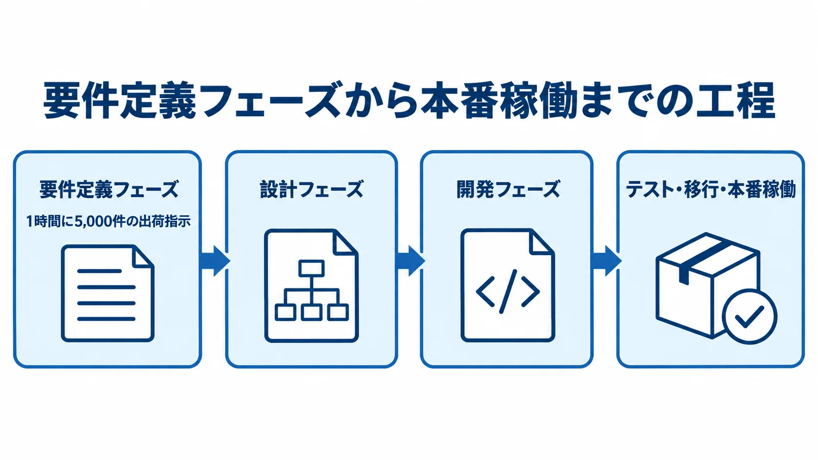 出荷管理システム開発を要件定義、設計、開発、テスト・移行・本番稼働の順に示し、要件定義にピーク時の処理性能例を添えた図。