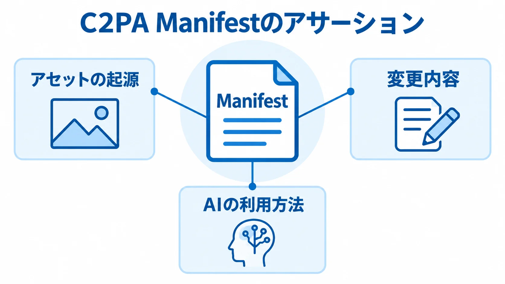 C2PA Manifestと、そこに含められるアセットの起源・変更内容・AI利用のアサーションを示す図。 C2PA Manifestを中心に、アセットの起源、変更内容、AIの利用方法を注釈線で示した図。