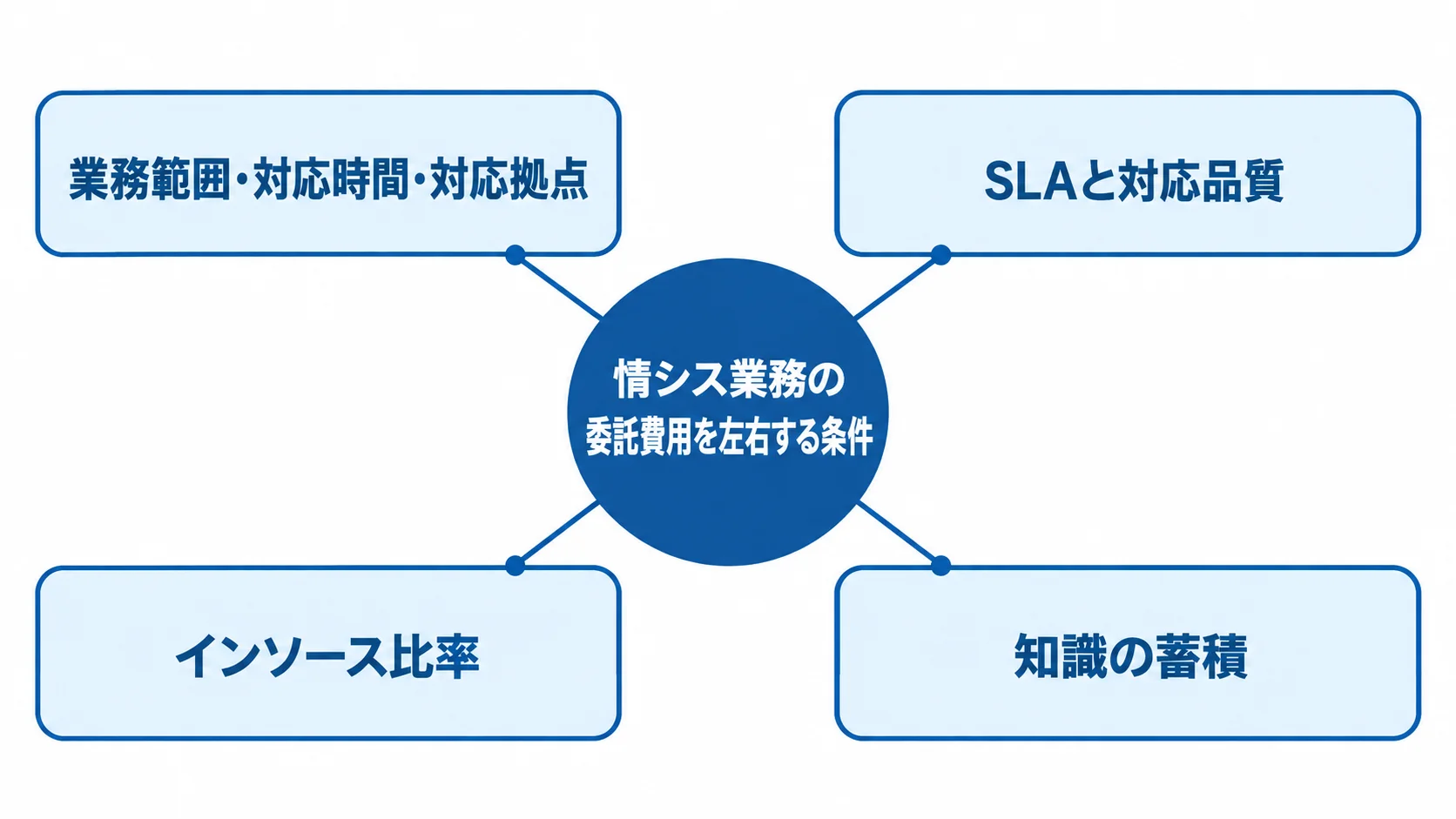 情シス業務の委託費用に関わる4つの条件を示す図 情シス業務の委託費用に関わる4条件を中央の見出しから放射状に示した図。