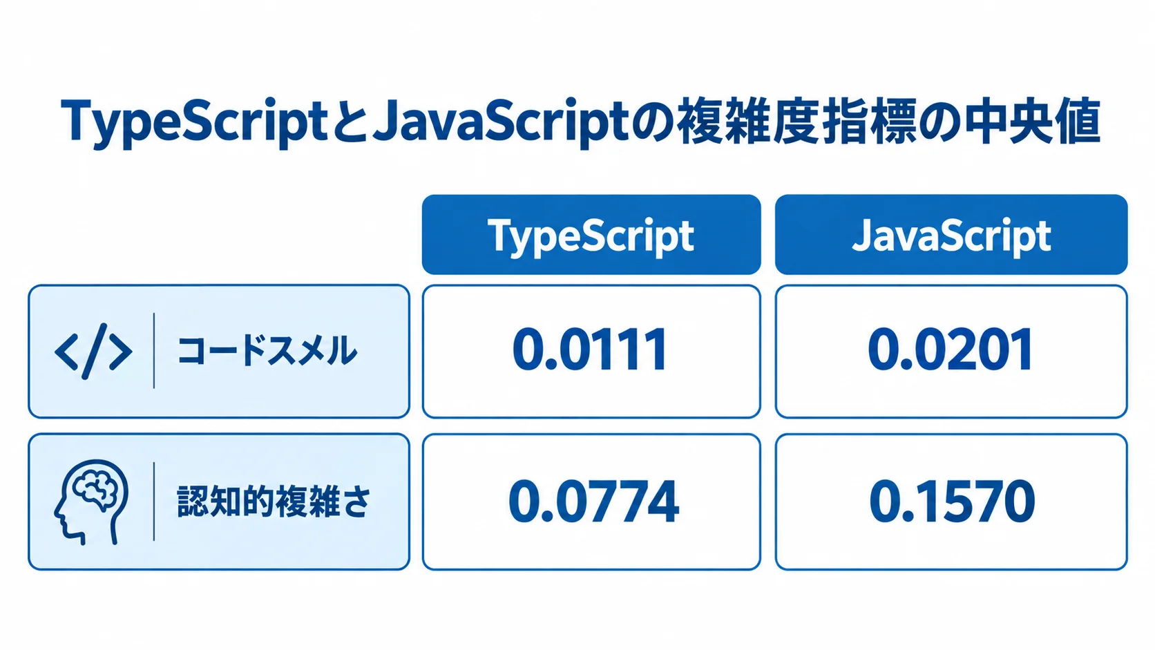 TypeScriptとJavaScriptの複雑度指標を比較した図 TypeScriptとJavaScriptのコードスメルと認知的複雑さの中央値を左右で比較する図。