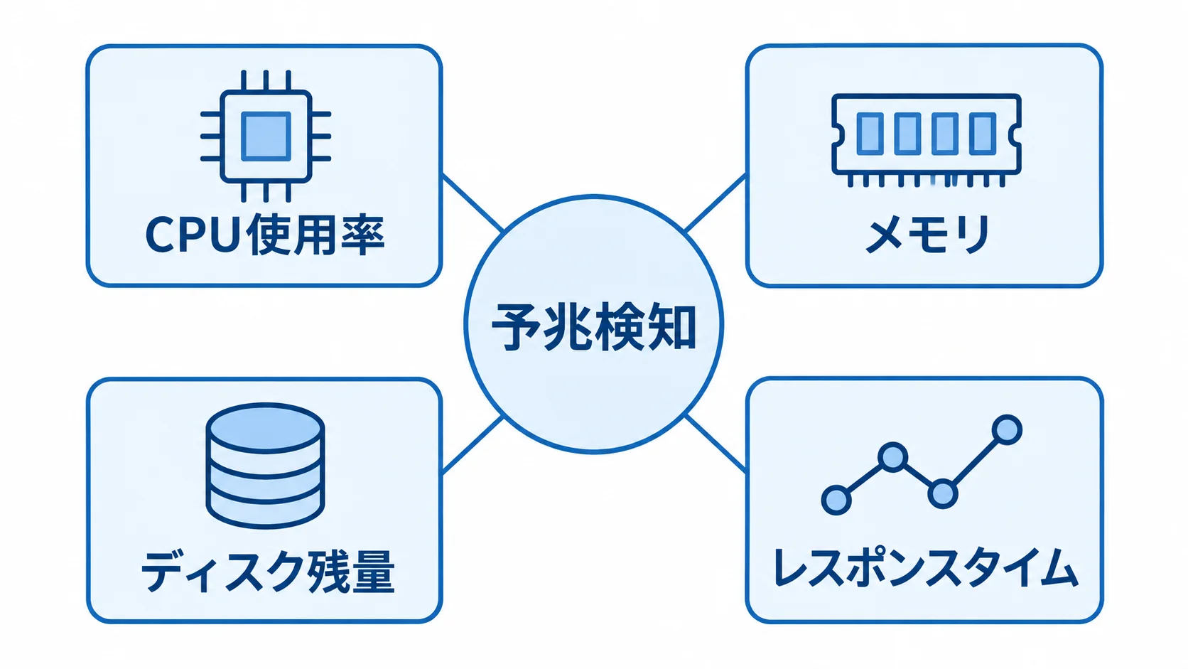 監視の中心からCPU使用率、メモリ、ディスク残量、レスポンスタイムの4指標へつながる図。