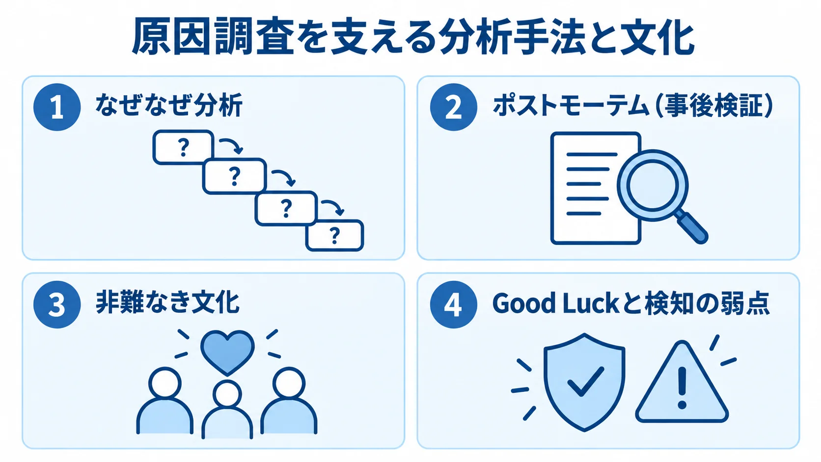 原因調査で使う分析手法と振り返りの観点を示すパネル図。 なぜなぜ分析、ポストモーテム、非難なき文化、Good Luckと検知の弱点を並べた原因調査の分析手法パネル。